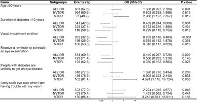 Undiagnosed diabetic retinopathy in Northeast China: prevalence and determinants